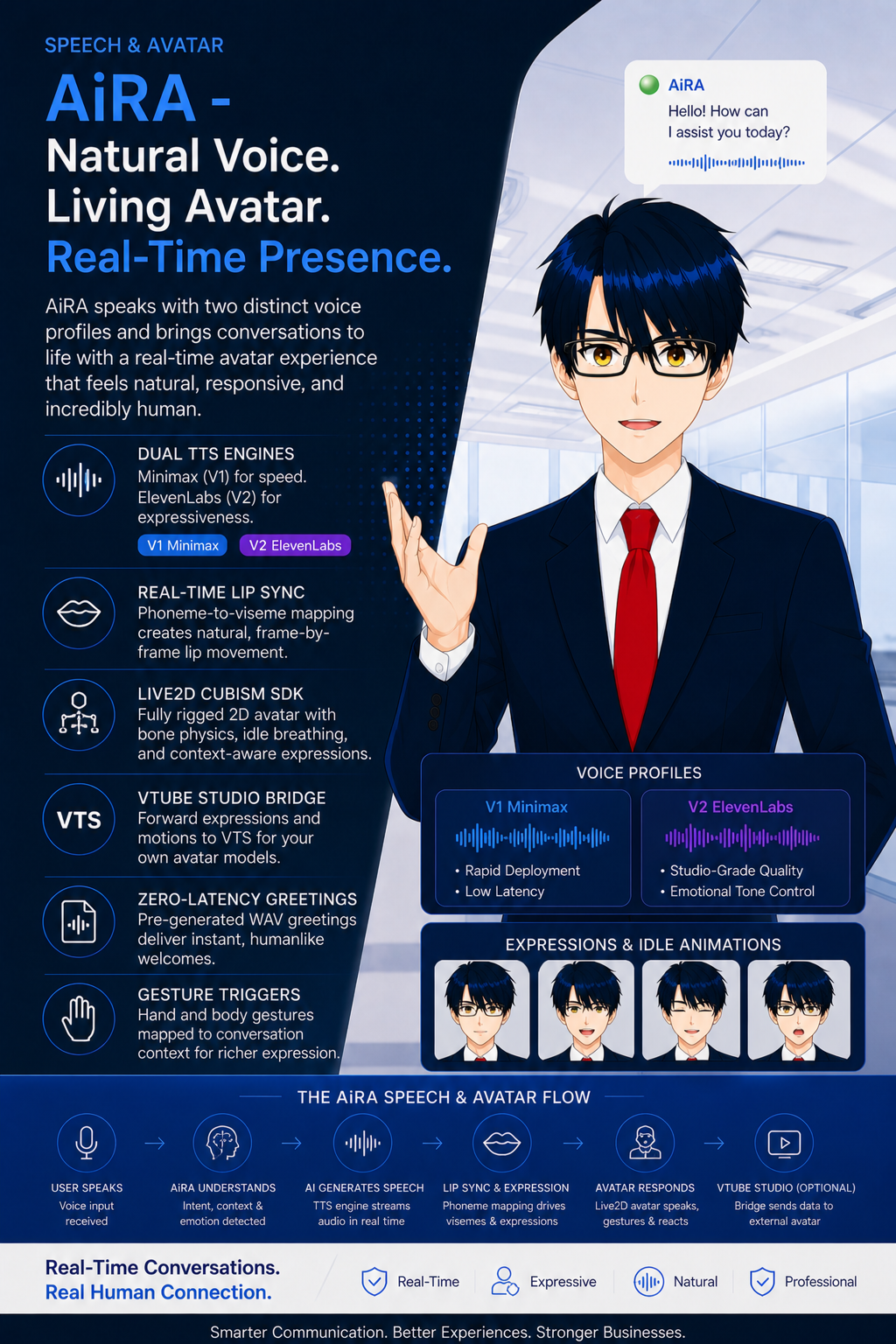 Speech and avatar layer architecture overview